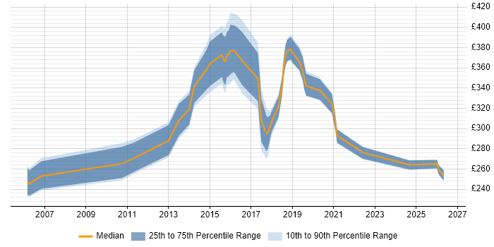 Contractor daily rate distribution trend for jobs in West Yorkshire citing Firmware