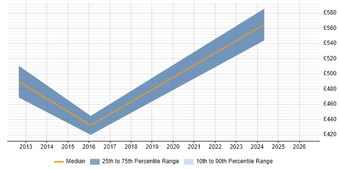 Contractor daily rate distribution trend for jobs in West Yorkshire citing Fixed Income