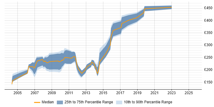Contractor daily rate distribution trend for jobs in West Yorkshire citing Flash