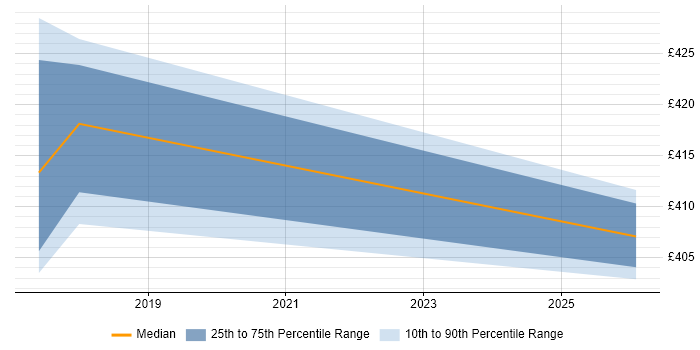 Contractor daily rate distribution trend for jobs in West Yorkshire citing Flyway