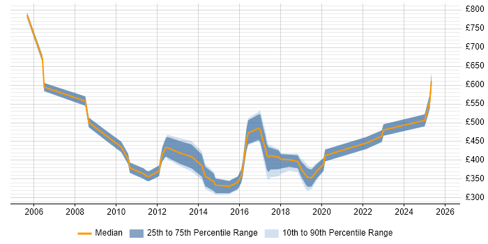 Contractor daily rate distribution trend for jobs in West Yorkshire citing FMCG