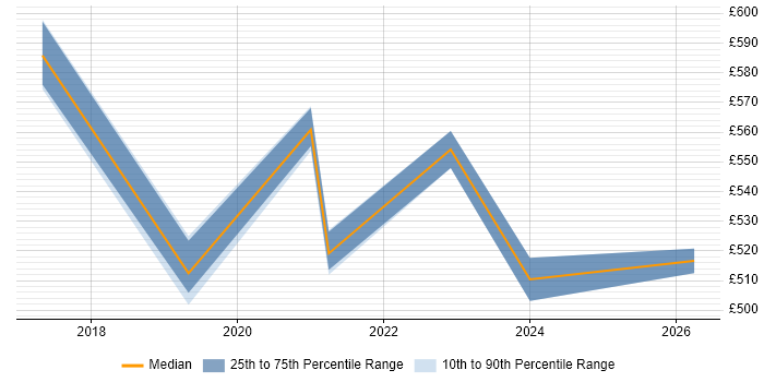 Contractor daily rate distribution trend for jobs in West Yorkshire citing ForgeRock