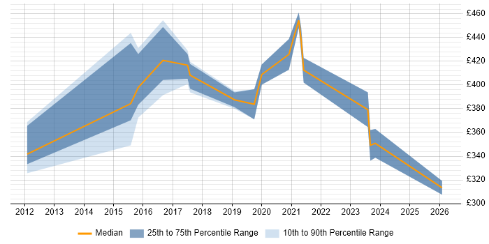 Contractor daily rate distribution trend for jobs in West Yorkshire citing FortiGate