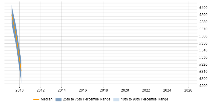 Contractor daily rate distribution trend for jobs in West Yorkshire citing Foundry