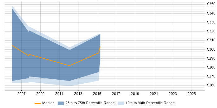 Contractor daily rate distribution trend for jobs in West Yorkshire citing FoxPro (VFP) Contractor daily rate distribution trend for jobs in West Yorkshire citing FoxPro (VFP)