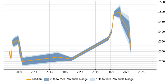 Contractor daily rate distribution trend for jobs in West Yorkshire citing Freedom of Information Act