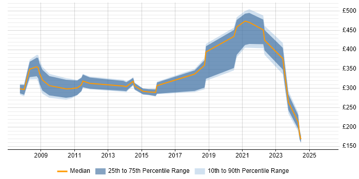 Contractor daily rate distribution trend for jobs in West Yorkshire citing Freedom of Information