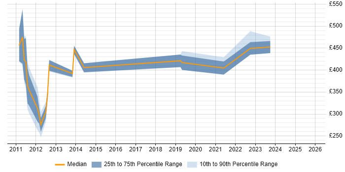 Contractor daily rate distribution trend for jobs in West Yorkshire citing French Language