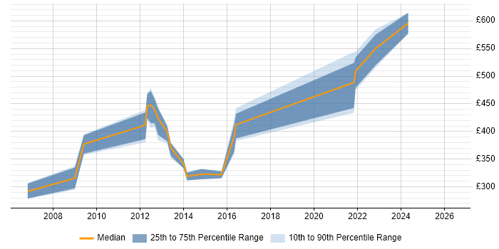 Contractor daily rate distribution trend for jobs in West Yorkshire citing Front Office