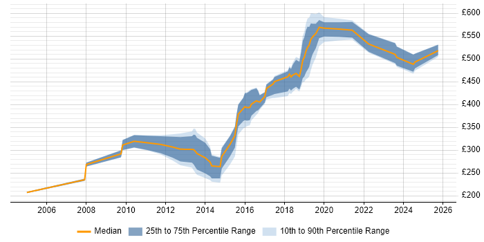 Contractor daily rate distribution trend for jobs in West Yorkshire citing FTP
