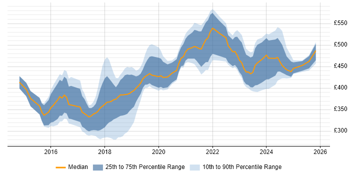 Contractor daily rate distribution trend for Full-Stack Developer job vacancies in West Yorkshire