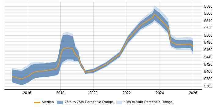 Contractor daily rate distribution trend for Full-Stack Java Developer job vacancies in West Yorkshire