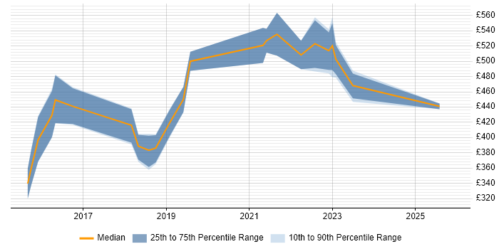 Contractor daily rate distribution trend for Full-Stack JavaScript Developer job vacancies in West Yorkshire