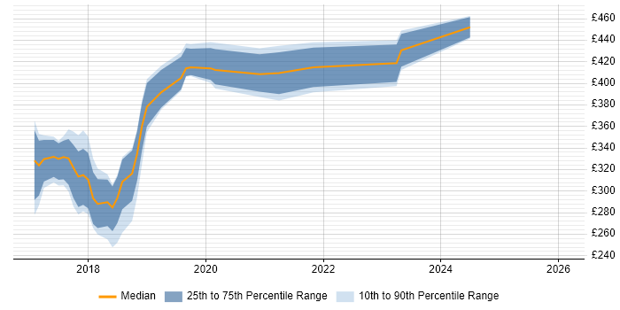 Contractor daily rate distribution trend for Full-Stack .NET Developer job vacancies in West Yorkshire