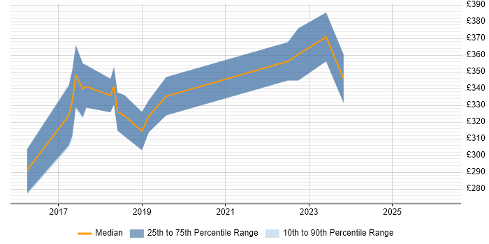 Contractor daily rate distribution trend for Full-Stack PHP Developer job vacancies in West Yorkshire