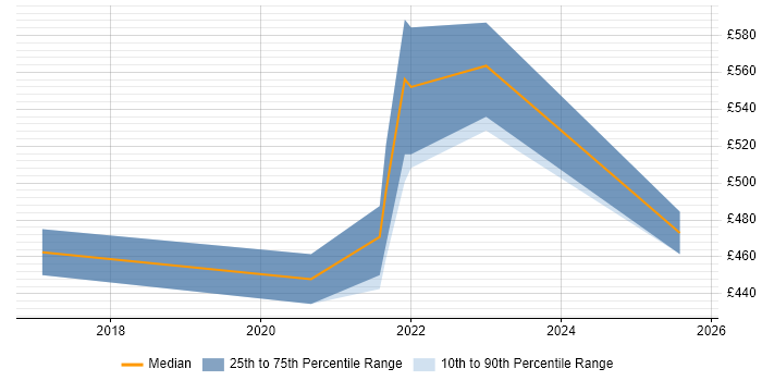 Contractor daily rate distribution trend for Full-Stack Python Developer job vacancies in West Yorkshire Contractor daily rate distribution trend for Full-Stack Python Developer job vacancies in West Yorkshire