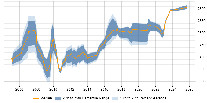 Contractor daily rate distribution trend for Functional Consultant job vacancies in West Yorkshire
