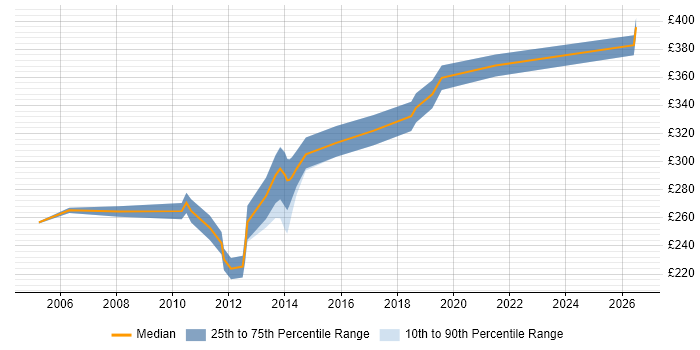 Contractor daily rate distribution trend for Functional Tester job vacancies in West Yorkshire