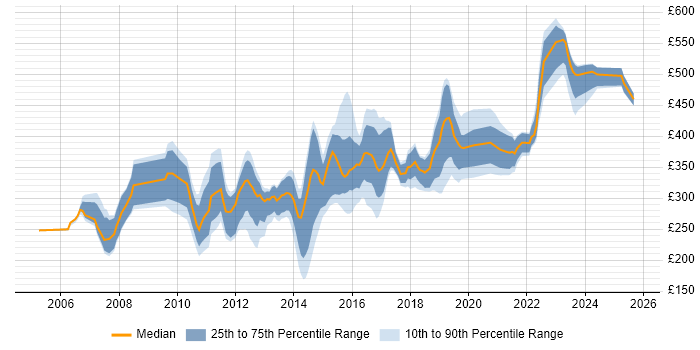 Contractor daily rate distribution trend for jobs in West Yorkshire citing Functional Testing Contractor daily rate distribution trend for jobs in West Yorkshire citing Functional Testing