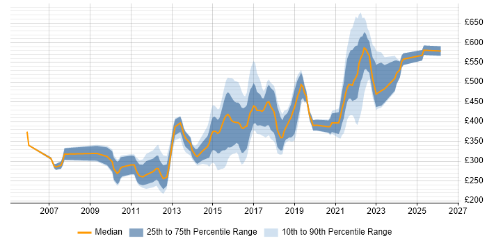Contractor daily rate distribution trend for jobs in West Yorkshire citing Games