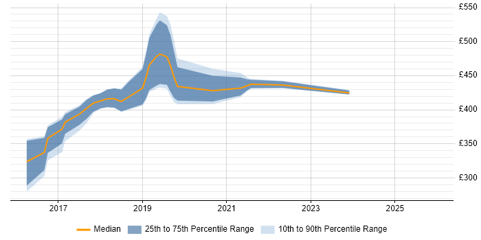 Contractor daily rate distribution trend for jobs in West Yorkshire citing Gatling