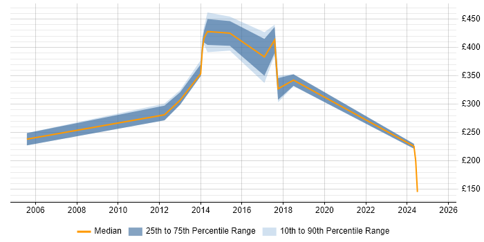 Contractor daily rate distribution trend for jobs in West Yorkshire citing German Language Contractor daily rate distribution trend for jobs in West Yorkshire citing German Language