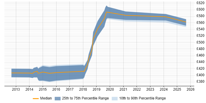 Contractor daily rate distribution trend for jobs in West Yorkshire citing GIAC Contractor daily rate distribution trend for jobs in West Yorkshire citing GIAC