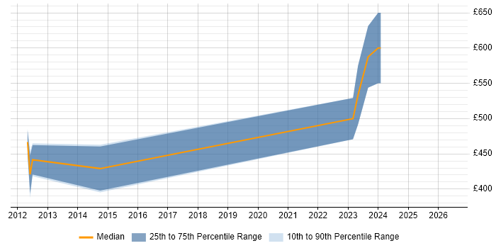 Contractor daily rate distribution trend for GIS Developer job vacancies in West Yorkshire