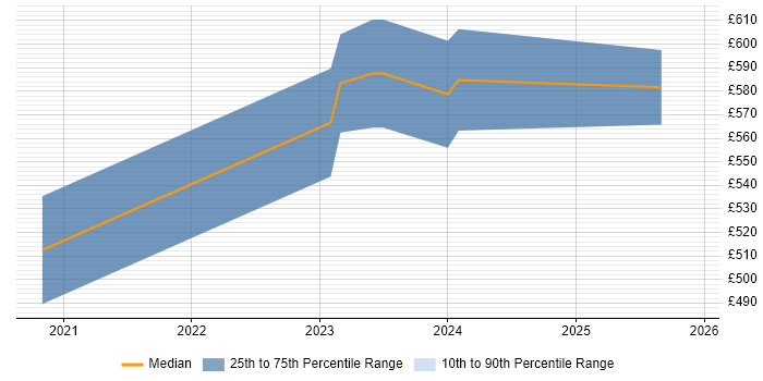 Contractor daily rate distribution trend for GIS Project Manager job vacancies in West Yorkshire