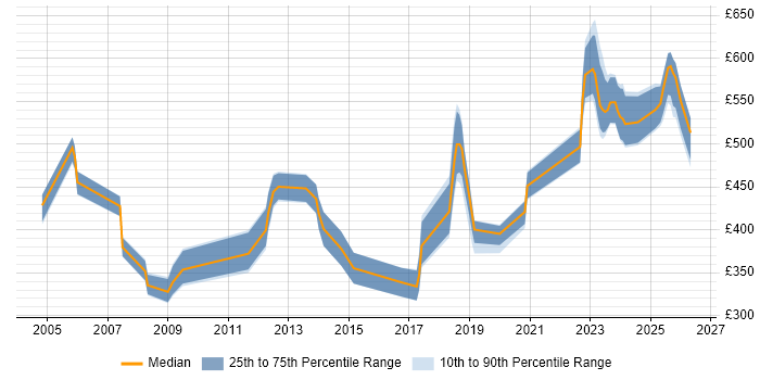 Contractor daily rate distribution trend for jobs in West Yorkshire citing GIS