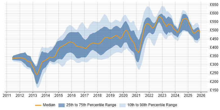 Contractor daily rate distribution trend for jobs in West Yorkshire citing Git