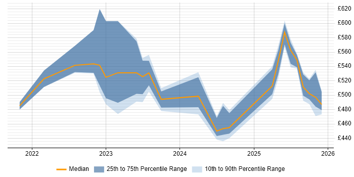 Contractor daily rate distribution trend for jobs in West Yorkshire citing GitHub Actions