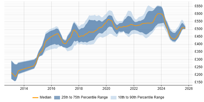 Contractor daily rate distribution trend for jobs in West Yorkshire citing GitHub Contractor daily rate distribution trend for jobs in West Yorkshire citing GitHub