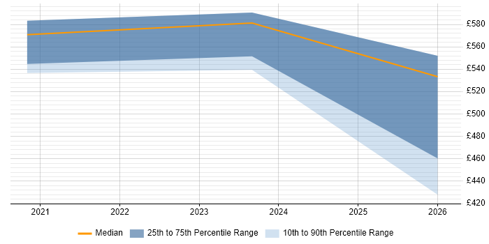 Contractor daily rate distribution trend for jobs in West Yorkshire citing GitOps