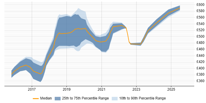 Contractor daily rate distribution trend for jobs in West Yorkshire citing Go