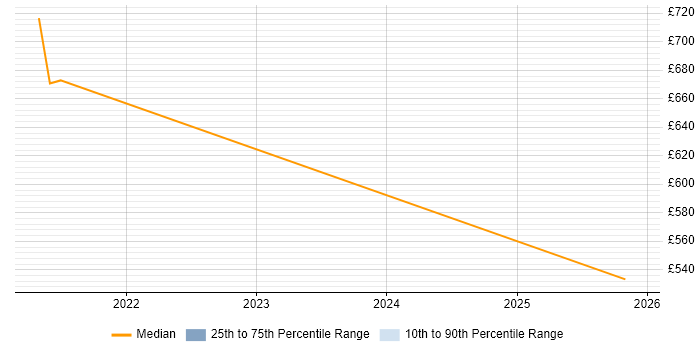 Contractor daily rate distribution trend for jobs in West Yorkshire citing Google Kubernetes Engine