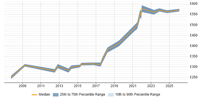 Contractor daily rate distribution trend for Governance Analyst job vacancies in West Yorkshire