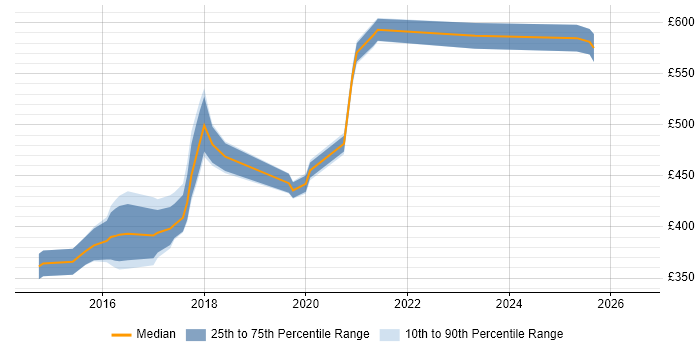 Contractor daily rate distribution trend for jobs in West Yorkshire citing Gradle