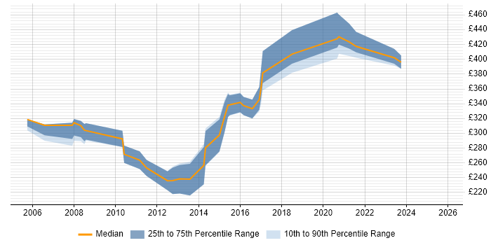Contractor daily rate distribution trend for jobs in West Yorkshire citing Graphic Design