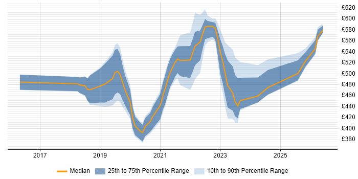 Contractor daily rate distribution trend for jobs in West Yorkshire citing GraphQL
