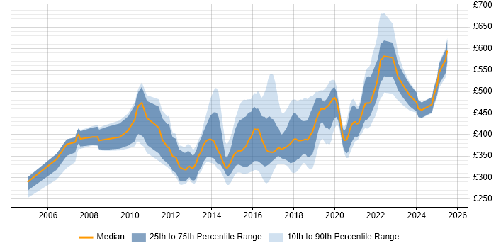 Contractor daily rate distribution trend for jobs in West Yorkshire citing Greenfield Project
