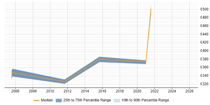 Contractor daily rate distribution trend for jobs in West Yorkshire citing Grid Computing
