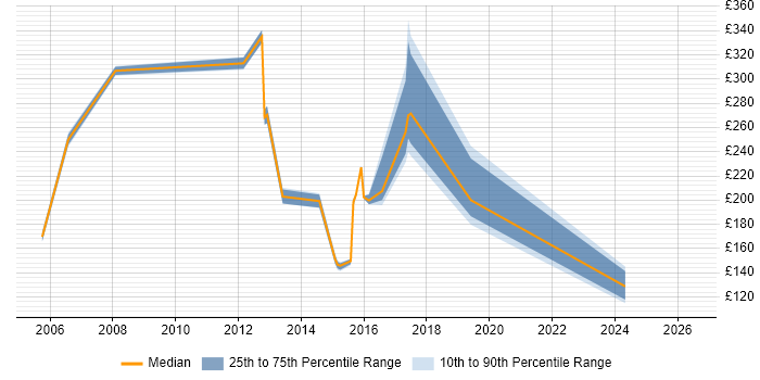 Contractor daily rate distribution trend for jobs in West Yorkshire citing GSM