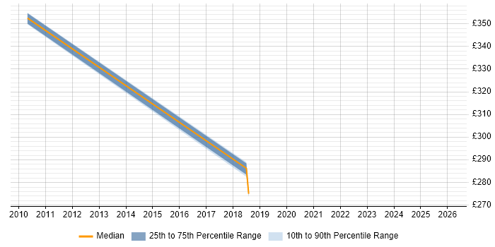 Contractor daily rate distribution trend for jobs in West Yorkshire citing GxP