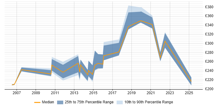 Contractor daily rate distribution trend for jobs in Halifax citing Active Directory