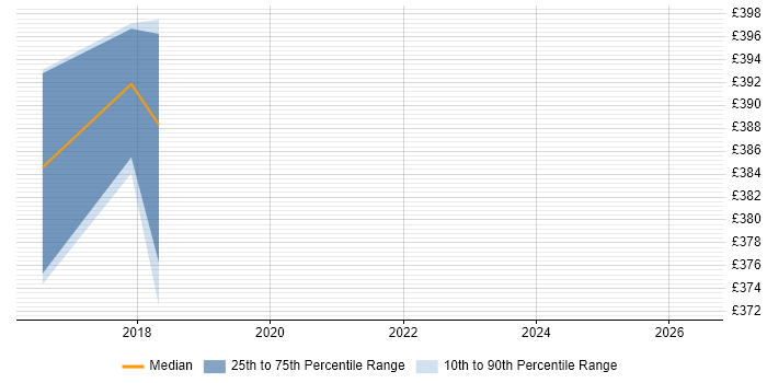 Contractor daily rate distribution trend for jobs in Halifax citing Adobe Illustrator