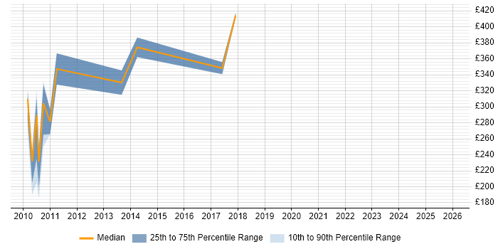 Contractor daily rate distribution trend for jobs in Halifax citing Advertising