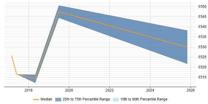 Contractor daily rate distribution trend for Agile Coach job vacancies in Halifax