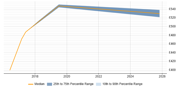 Contractor daily rate distribution trend for jobs in Halifax citing Agile Coaching