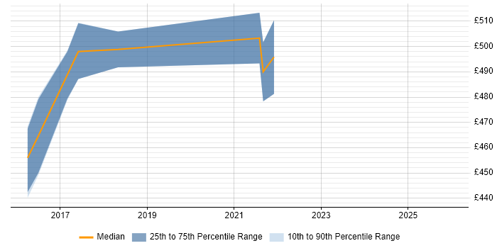 Contractor daily rate distribution trend for Agile Scrum Master job vacancies in Halifax